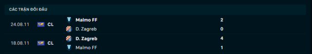 Lịch sử đối đầu Malmo FF vs Dinamo Zagreb Lịch sử đối đầu Malmo FF vs Dinamo Zagreb