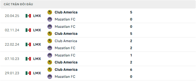 Lịch sử đối đầu Mazatlan FC vs Club America