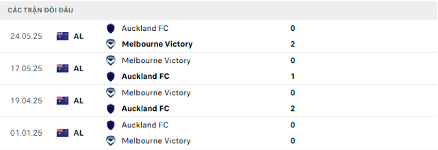 Lịch sử đối đầu Melbourne Victory vs Auckland FC