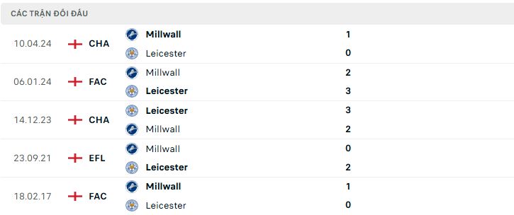 Lịch sử đối đầu Millwall vs Leicester Lịch sử đối đầu Millwall vs Leicester