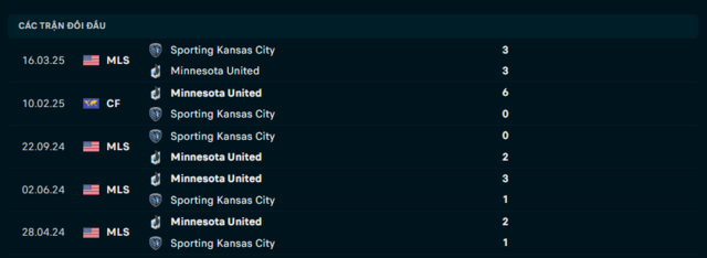 Lịch sử đối đầu Minnesota United vs Sporting Kansas
