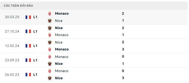 Lịch sử đối đầu Monaco vs Nice