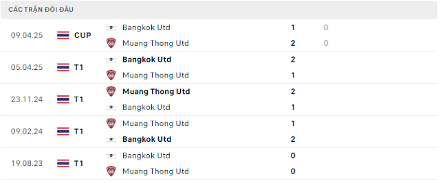 Lịch sử đối đầu Muang Thong Utd vs Bangkok Utd Lịch sử đối đầu Muang Thong Utd vs Bangkok Utd