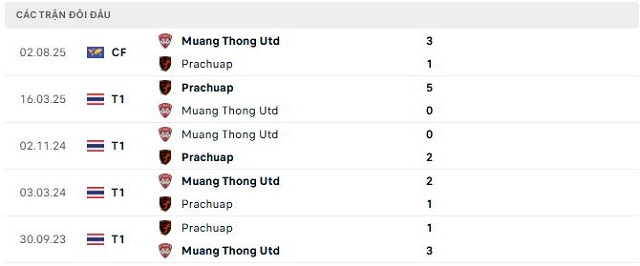 Lịch sử đối đầu Muang Thong Utd vs Prachuap