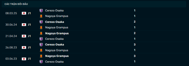 Lịch sử đối đầu Nagoya Grampus vs Cerezo Osaka