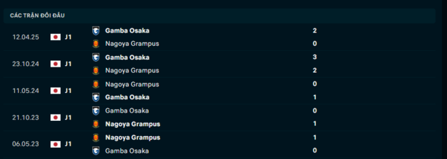 Lịch sử đối đầu Nagoya Grampus vs Gamba Osaka Lịch sử đối đầu Nagoya Grampus vs Gamba Osaka
