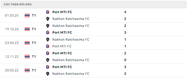 Lịch sử đối đầu Nakhon Ratchasima FC vs Port MTI FC