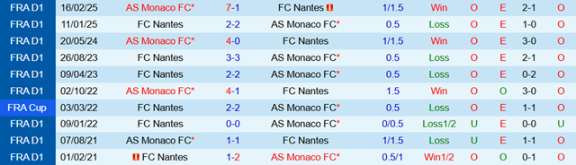 Lịch sử đối đầu Nantes vs Monaco Lịch sử đối đầu Nantes vs Monaco