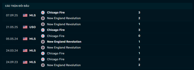 Lịch sử đối đầu New England Revolution vs Chicago Fire