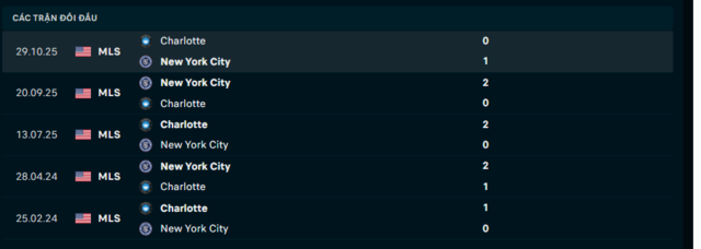 Lịch sử đối đầu New York City vs Charlotte