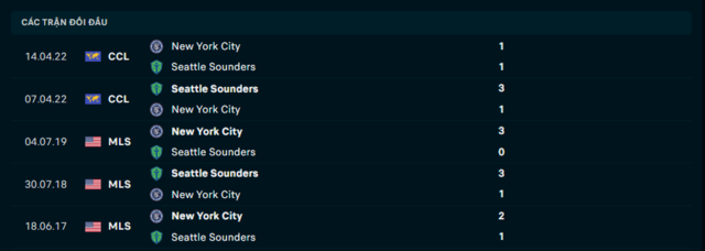 Lịch sử đối đầu New York City vs Seattle Sounders