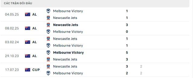 Lịch sử đối đầu Newcastle Jets vs Melbourne Victory