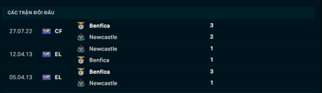 Lịch sử đối đầu Newcastle vs Benfica