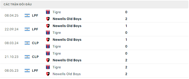 Lịch sử đối đầu Newells Old Boys vs Tigre