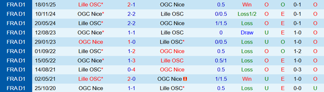 Lịch sử đối đầu Nice vs Lille
