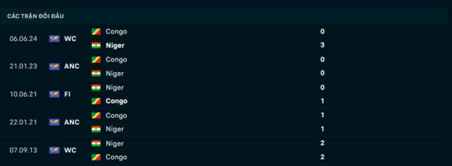 Lịch sử đối đầu Niger vs Congo Lịch sử đối đầu Niger vs Congo