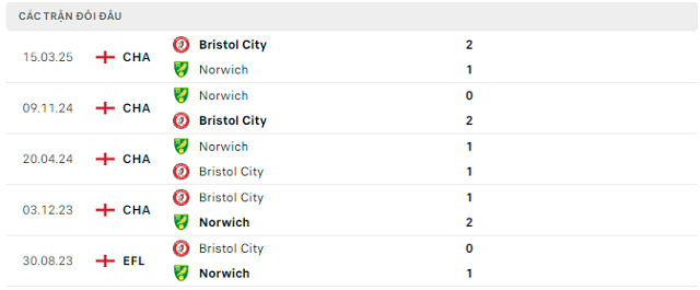 Lịch sử đối đầu Norwich vs Bristol City