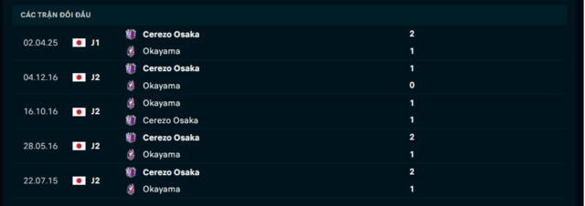 Lịch sử đối đầu Okayama vs Cerezo Osaka Lịch sử đối đầu Okayama vs Cerezo Osaka