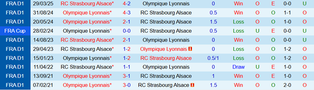 Lịch sử đối đầu Lyon vs Strasbourg Lịch sử đối đầu Lyon vs Strasbourg