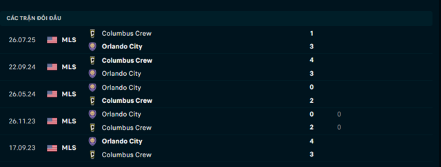 Lịch sử đối đầu Orlando City vs Columbus Crew