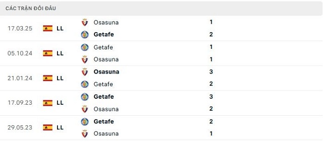 Lịch sử đối đầu Osasuna vs Getafe