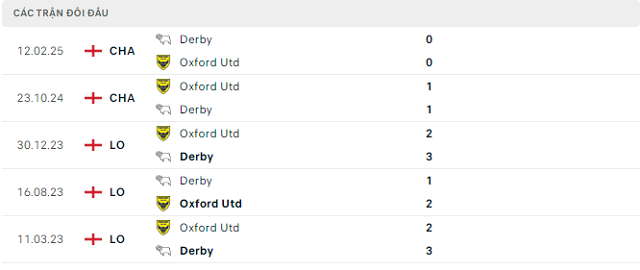 Lịch sử đối đầu Oxford Utd vs Derby