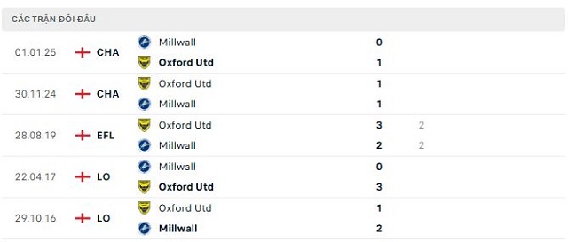 Lịch sử đối đầu Oxford Utd vs Millwall Lịch sử đối đầu Oxford Utd vs Millwall