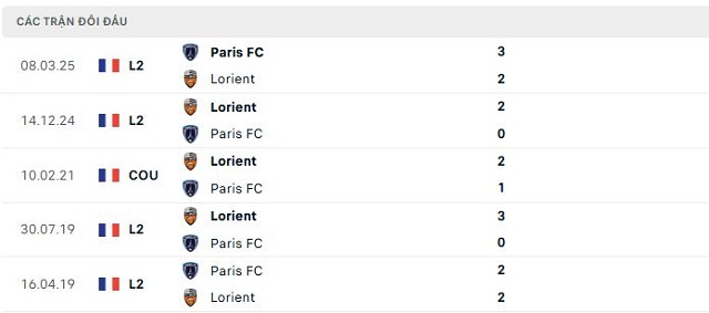 Lịch sử đối đầu Paris FC vs Lorient