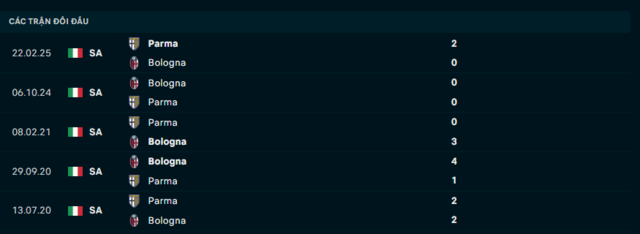 Lịch sử đối đầu Parma vs Bologna
