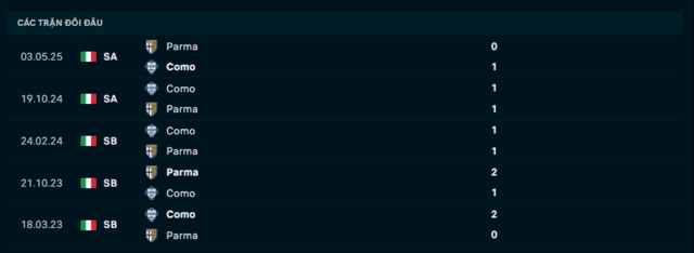 Lịch sử đối đầu Parma vs Como