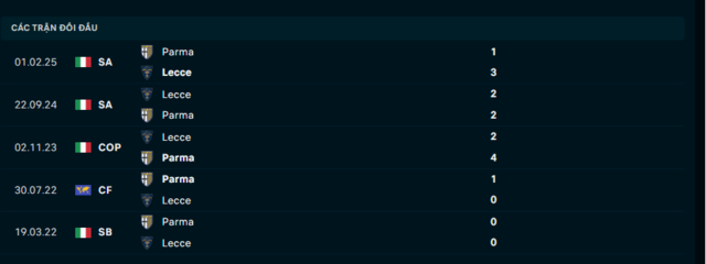 Lịch sử đối đầu Parma vs Lecce