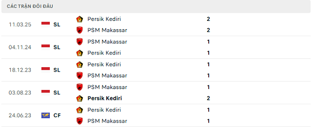 Lịch sử đối đầu Persik Kediri vs PSM Makassar