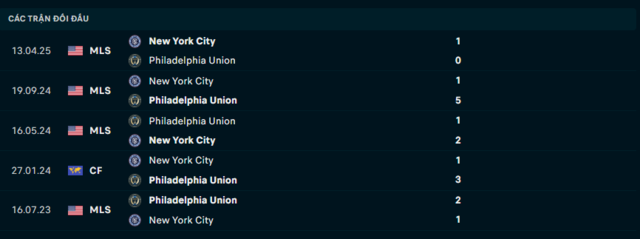 Lịch sử đối đầu Philadelphia Union vs New York City