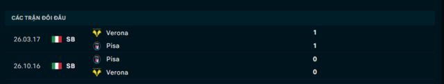 lịch sử chạm trán Pisa vs Hellas Verona lịch sử chạm trán Pisa vs Hellas Verona