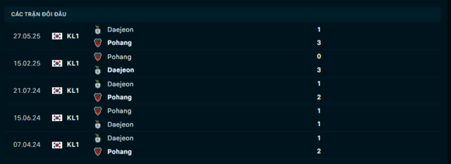Lịch sử đối đầu Pohang vs Daejeon