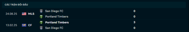 Lịch sử đối đầu Portland Timbers vs San Diego FC