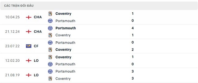 Lịch sử đối đầu Portsmouth vs Coventry