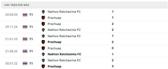 Lịch sử đối đầu Prachuap vs Nakhon Ratchasima FC Lịch sử đối đầu Prachuap vs Nakhon Ratchasima FC