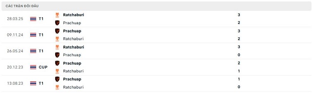 Lịch sử đối đầu Prachuap vs Ratchaburi