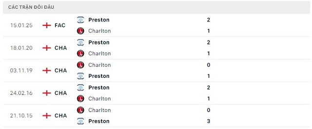 Lịch sử đối đầu Preston vs Charlton