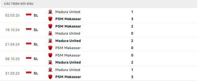 Lịch sử đối đầu PSM Makassar vs Madura United