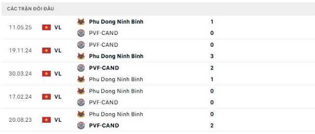 Lịch sử đối đầu PVF-CAND vs Phu Dong Ninh Binh