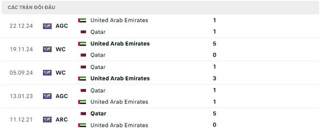 Lịch sử đối đầu Qatar vs United Arab Emirates