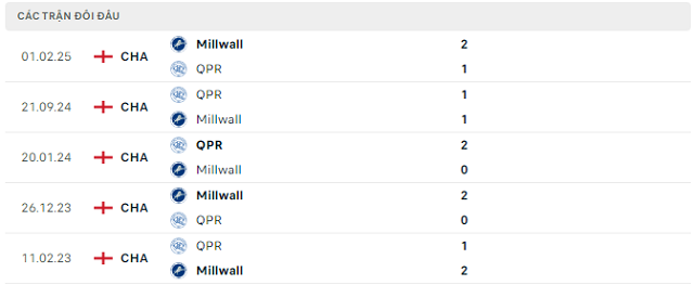 Lịch sử đối đầu Queens Park Rangers vs Millwall