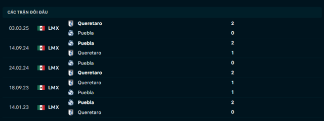 Lịch sử đối đầu Queretaro vs Puebla Lịch sử đối đầu Queretaro vs Puebla