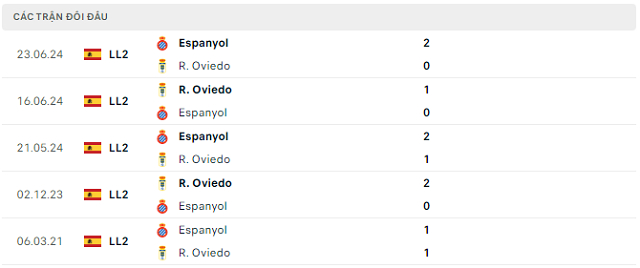 Lịch sử đối đầu R. Oviedo vs Espanyol Lịch sử đối đầu R. Oviedo vs Espanyol