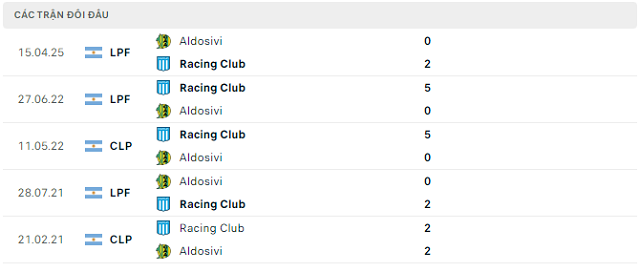 Lịch sử đối đầu Racing Club vs Aldosivi