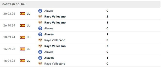 Lịch sử đối đầu Rayo Vallecano vs Alaves