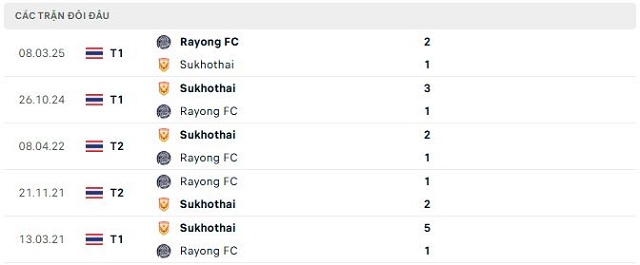Lịch sử đối đầu Rayong FC vs Sukhothai