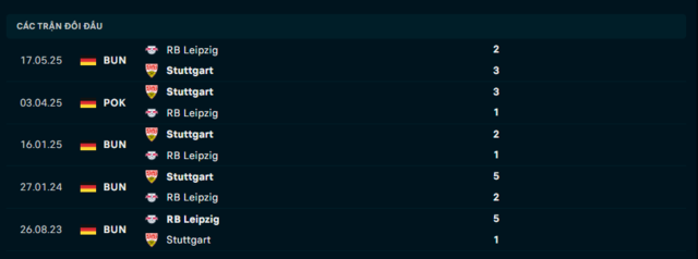 Lịch sử đối đầu RB Leipzig vs Stuttgart